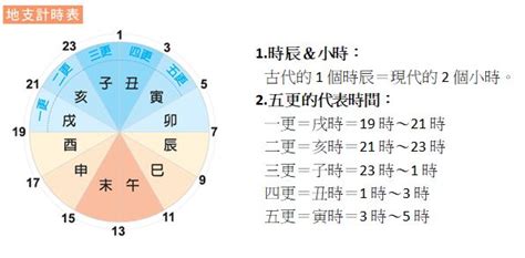 古代時程